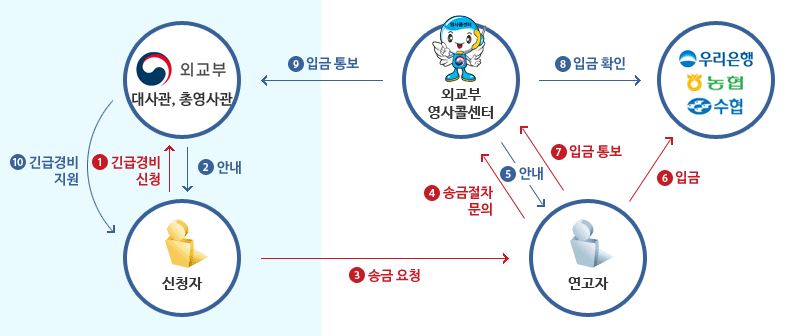 한국에서 베트남으로 송금하기 방법